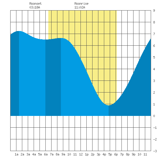 Fort Ebey tide chart for Friday, March 11, 2022