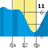 Fort Ebey tide chart for Friday, March 11, 2022