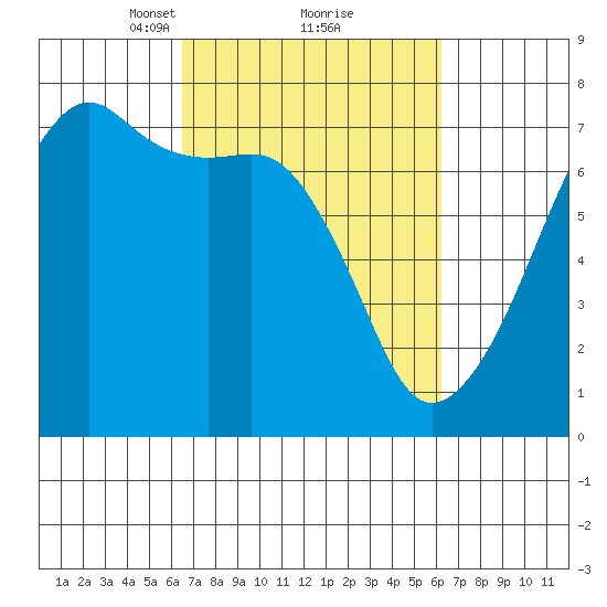 Fort Ebey tide chart for Saturday, March 12, 2022