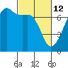 Fort Ebey tide chart for Saturday, March 12, 2022