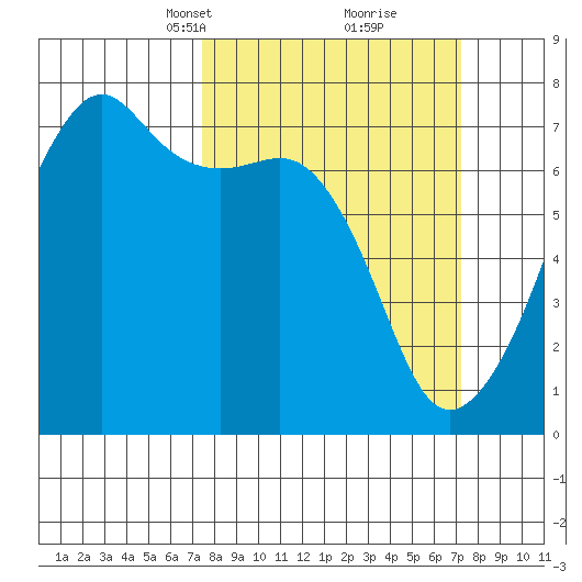 Fort Ebey tide chart for Sunday, March 13, 2022