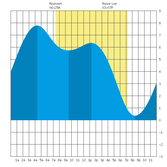 Fort Ebey tide chart for Monday, March 14, 2022