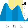 Fort Ebey tide chart for Wednesday, March 16, 2022
