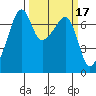 Fort Ebey tide chart for Thursday, March 17, 2022