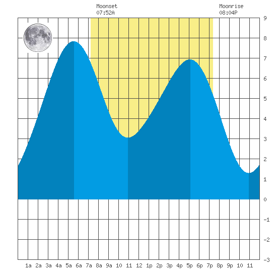 Fort Ebey tide chart for Friday, March 18, 2022