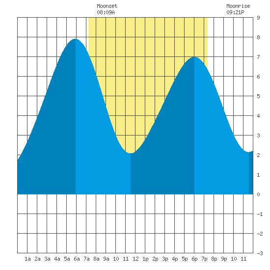 Fort Ebey tide chart for Saturday, March 19, 2022