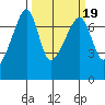 Fort Ebey tide chart for Saturday, March 19, 2022