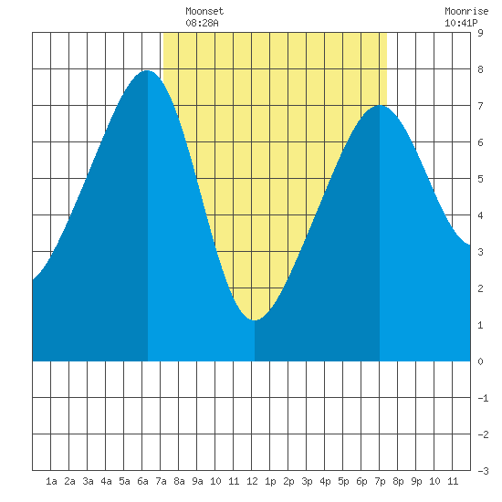 Fort Ebey tide chart for Sunday, March 20, 2022
