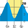 Fort Ebey tide chart for Sunday, March 20, 2022