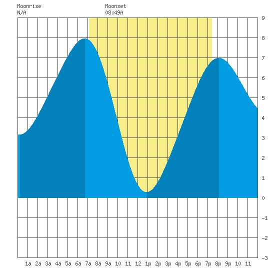 Fort Ebey tide chart for Monday, March 21, 2022
