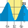 Fort Ebey tide chart for Monday, March 21, 2022