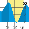 Fort Ebey tide chart for Tuesday, March 22, 2022