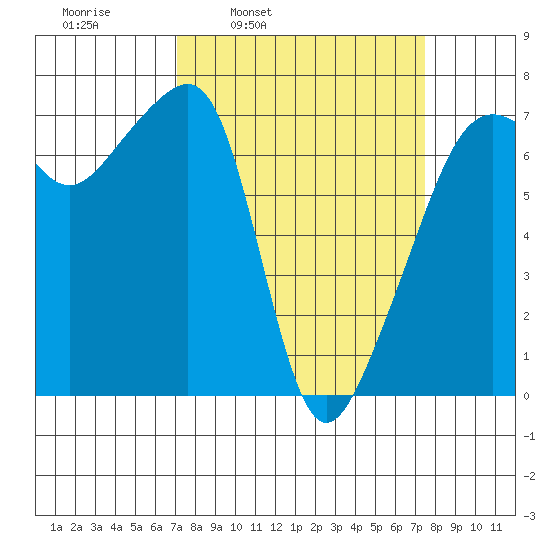 Fort Ebey tide chart for Wednesday, March 23, 2022