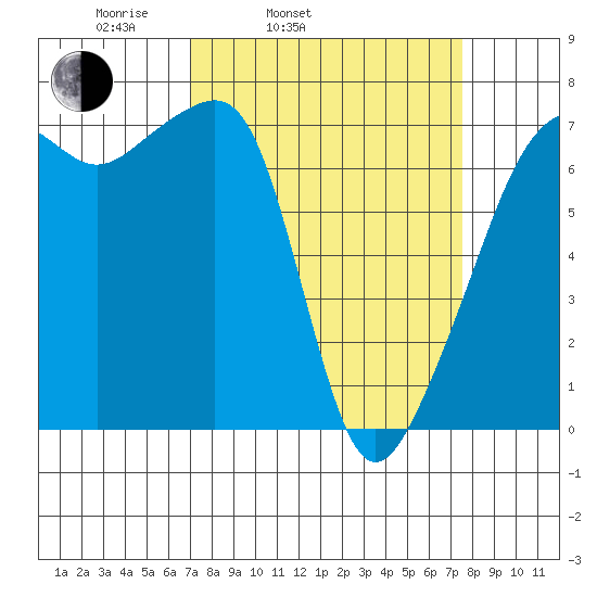 Fort Ebey tide chart for Thursday, March 24, 2022