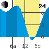 Fort Ebey tide chart for Thursday, March 24, 2022