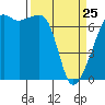 Fort Ebey tide chart for Friday, March 25, 2022