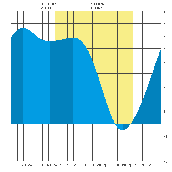 Fort Ebey tide chart for Saturday, March 26, 2022