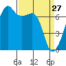 Fort Ebey tide chart for Sunday, March 27, 2022