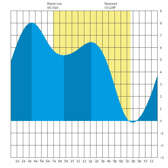 Fort Ebey tide chart for Monday, March 28, 2022