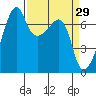 Fort Ebey tide chart for Tuesday, March 29, 2022
