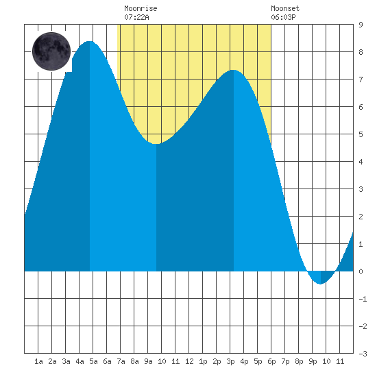 Fort Ebey tide chart for Wednesday, March 2, 2022