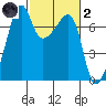 Fort Ebey tide chart for Wednesday, March 2, 2022