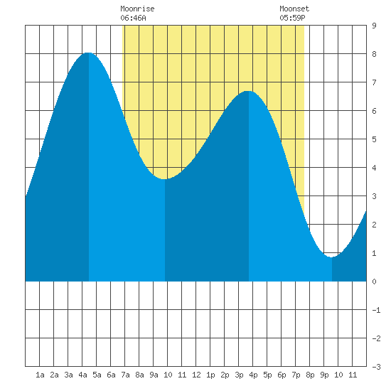 Fort Ebey tide chart for Wednesday, March 30, 2022