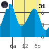 Fort Ebey tide chart for Thursday, March 31, 2022