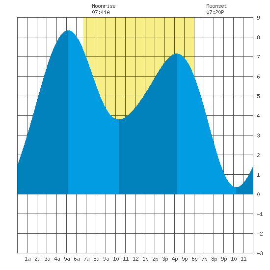 Fort Ebey tide chart for Thursday, March 3, 2022