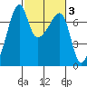 Fort Ebey tide chart for Thursday, March 3, 2022