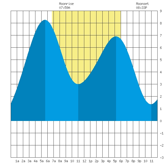 Fort Ebey tide chart for Friday, March 4, 2022