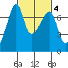 Fort Ebey tide chart for Friday, March 4, 2022