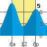 Fort Ebey tide chart for Saturday, March 5, 2022