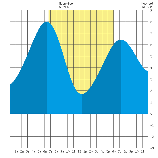 Fort Ebey tide chart for Sunday, March 6, 2022