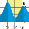 Fort Ebey tide chart for Sunday, March 6, 2022
