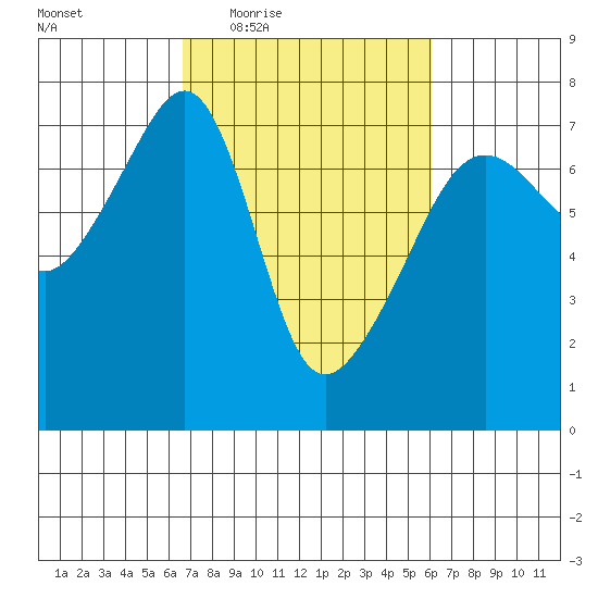 Fort Ebey tide chart for Monday, March 7, 2022