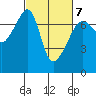 Fort Ebey tide chart for Monday, March 7, 2022