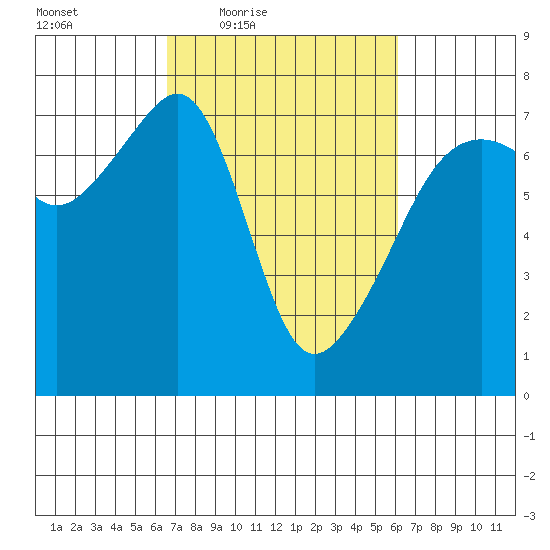 Fort Ebey tide chart for Tuesday, March 8, 2022