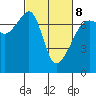 Fort Ebey tide chart for Tuesday, March 8, 2022