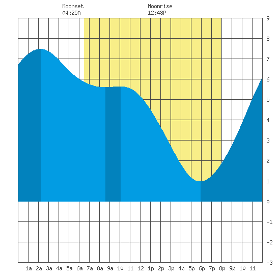 Fort Ebey tide chart for Sunday, April 10, 2022