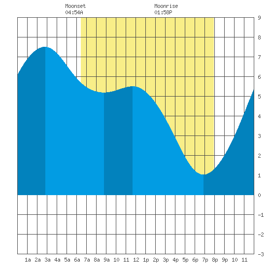 Fort Ebey tide chart for Monday, April 11, 2022
