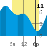 Fort Ebey tide chart for Monday, April 11, 2022