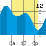 Fort Ebey tide chart for Tuesday, April 12, 2022