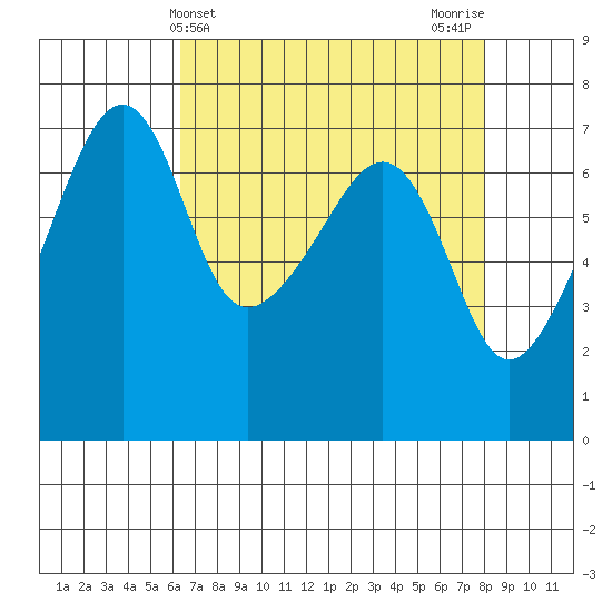 Fort Ebey tide chart for Thursday, April 14, 2022