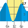 Fort Ebey tide chart for Sunday, April 17, 2022