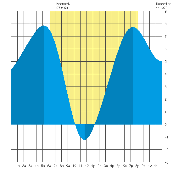 Fort Ebey tide chart for Monday, April 18, 2022