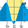 Fort Ebey tide chart for Monday, April 18, 2022