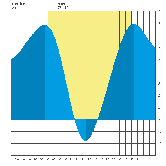 Fort Ebey tide chart for Tuesday, April 19, 2022