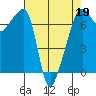 Fort Ebey tide chart for Tuesday, April 19, 2022