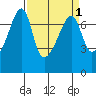 Fort Ebey tide chart for Friday, April 1, 2022